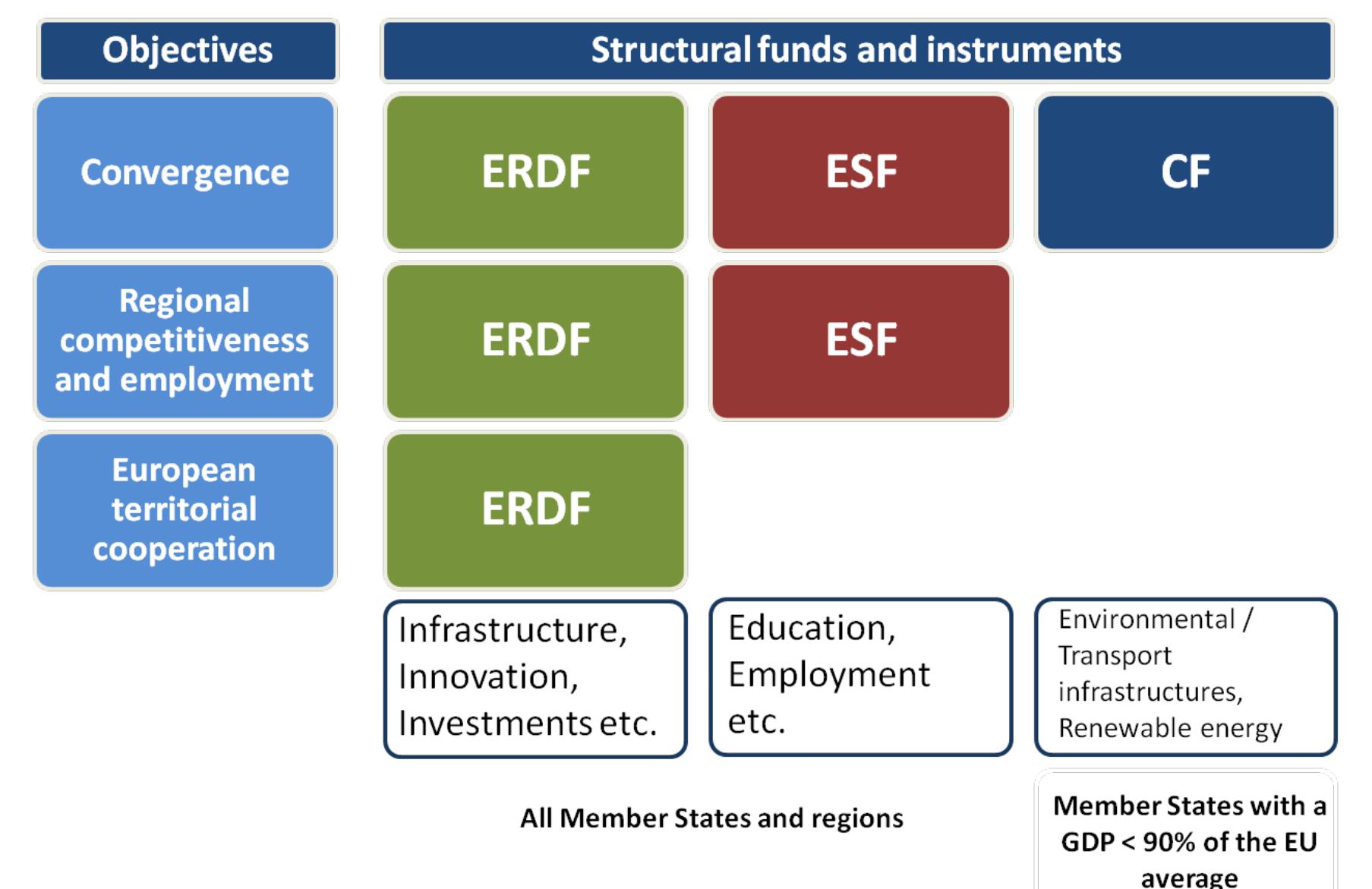 Figure 4 Objectives of EU Regional Policy (Source: (Bundesministerium fiir Bildung und Forschung 2013)  Policy shifts as a response to the impacts of rural transformation over time 