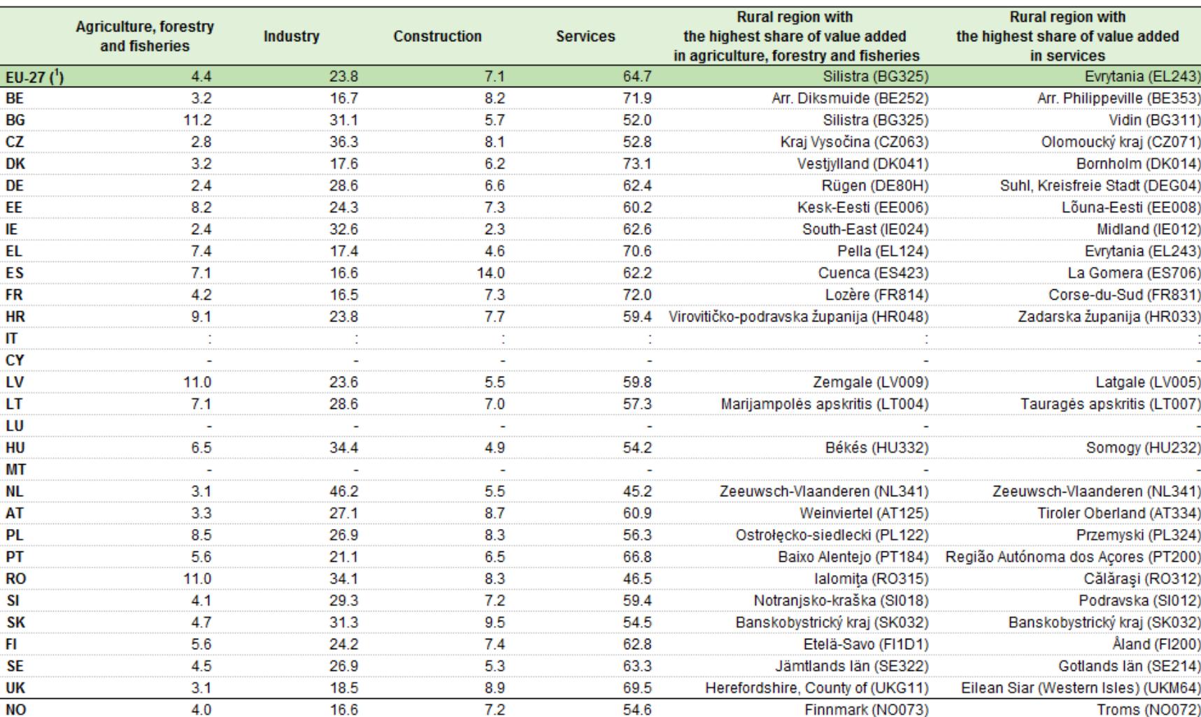 Table 8 Gross value added in rural regions, 2010 (% share of total value added) - (Source: Eurostat statistical yearbook 2014) 