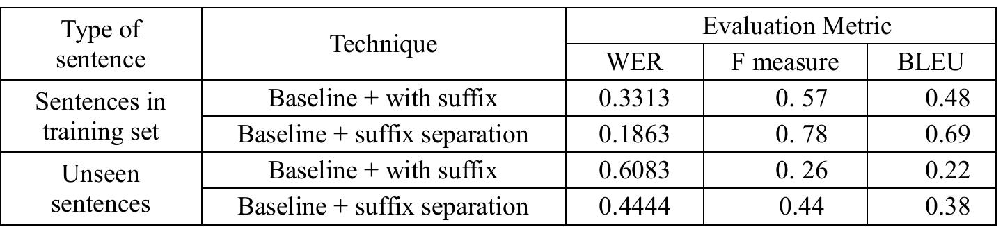 Table 8. Summary of evaluation results  than insertions and deletions occurring in the translated sentence when compared to the reference text. 