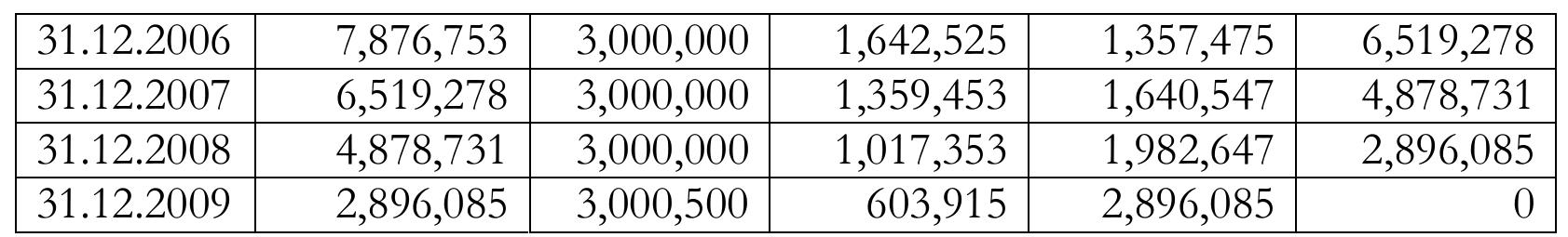 Accounting of Lease Contracts According to LAS 17 “Leasing Contracts” 