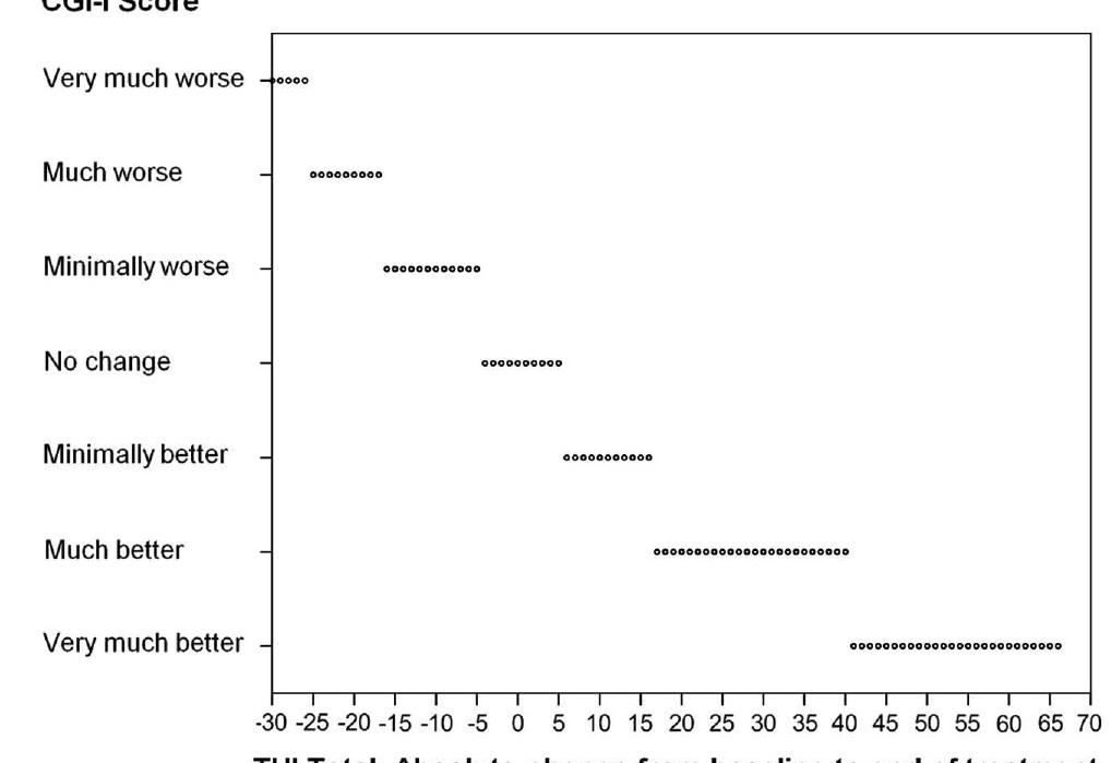 Figure 2. Linking the Clinical Global ImpressionImprovement (CGI-l) score with Tinnitus Handicap Inventory (THI) total score change. 