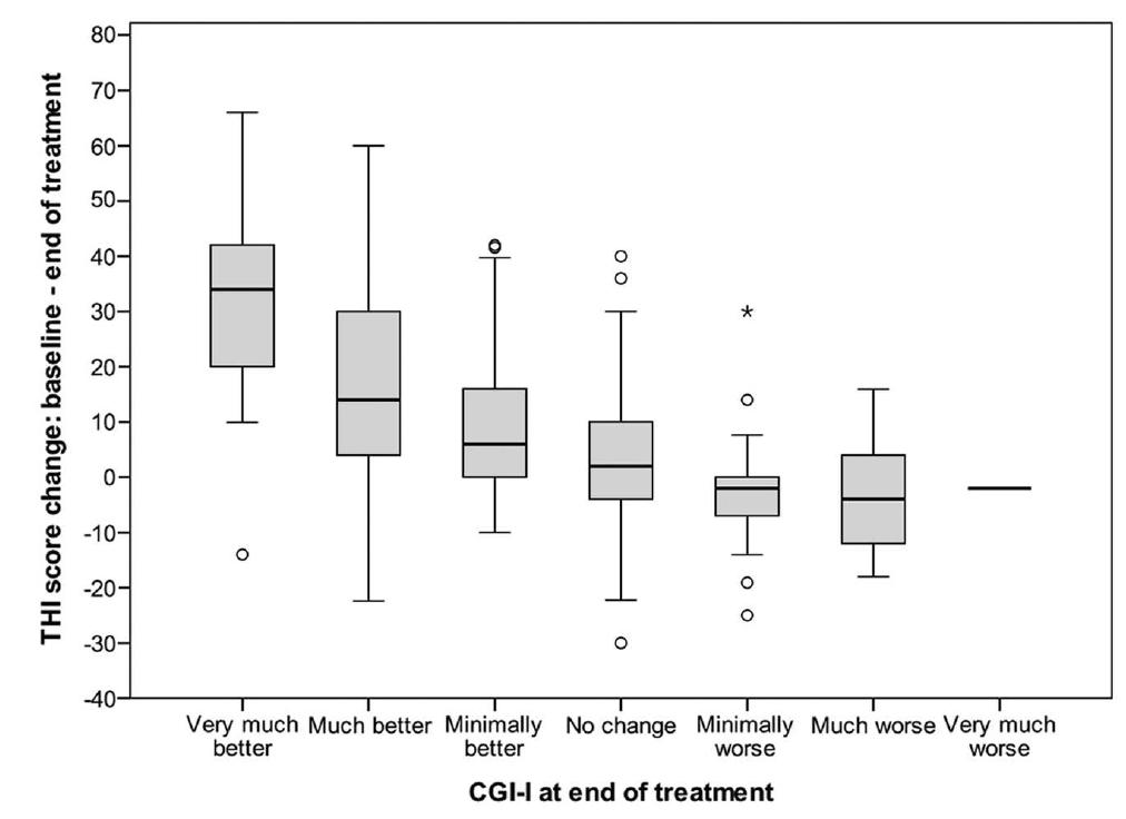 Figure |. Boxplots of Tinnitus Handicap Inventory (THI) score change categorized by the Clinical Global Impression—Improvement (CGI-l) score at the end of treatment. 