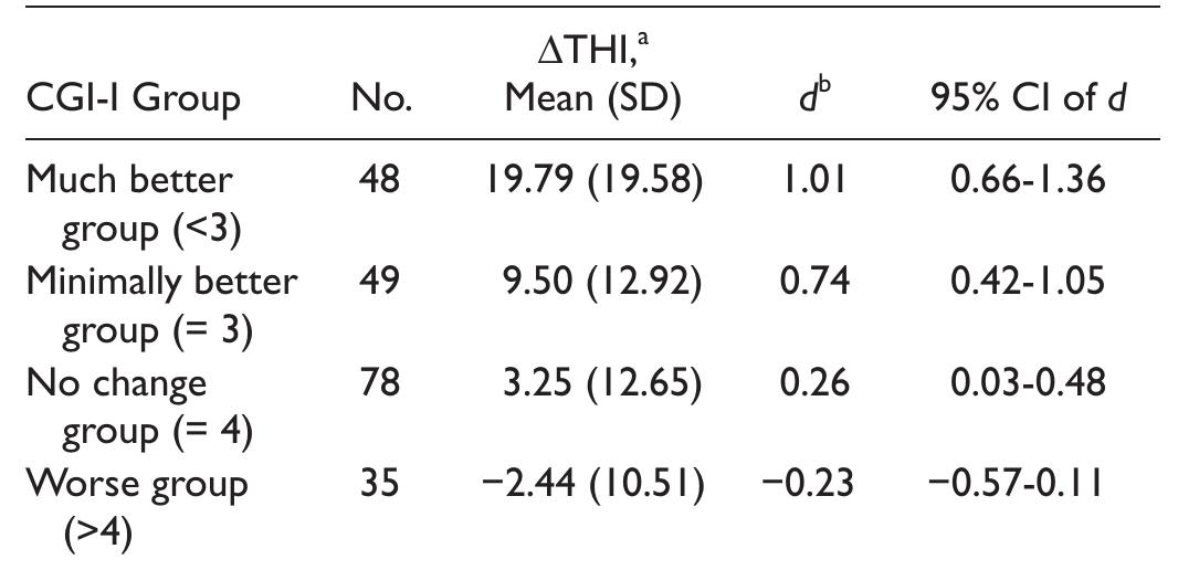 Table 3. Effect Sizes of CGI-| Groups  Abbreviations: CGI-l, Clinical Global Impression—Improvement; Cl, confi- dence interval.  *ATHI:Tinnitus Handicap Inventory (THI) at baseline — THI at last day of therapy. >Cohen’s effect size between THI at baseline and last day of therapy. 