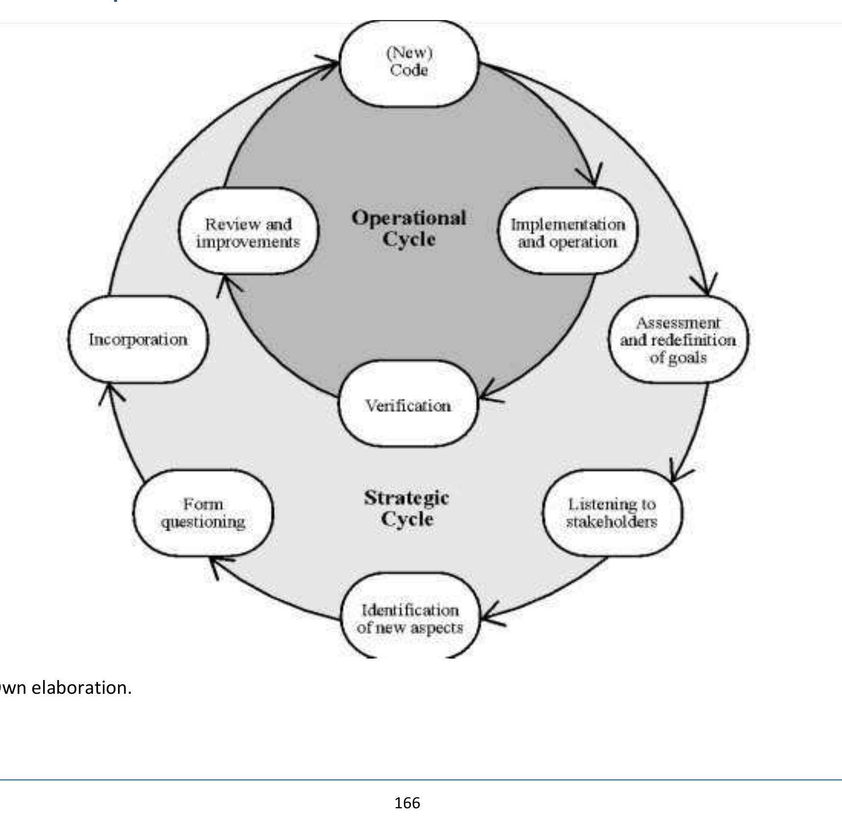 [he objectives were formally presented at the second plenary session of the focal points group, where the proposal for a new structure was presented. That new structure retained two topics rom the previous code: the “Scope” and the topic related to “Legislation”, although moving to a completely different organisation, divided in “Principles of action” and “Commitments to stakeholders”. 