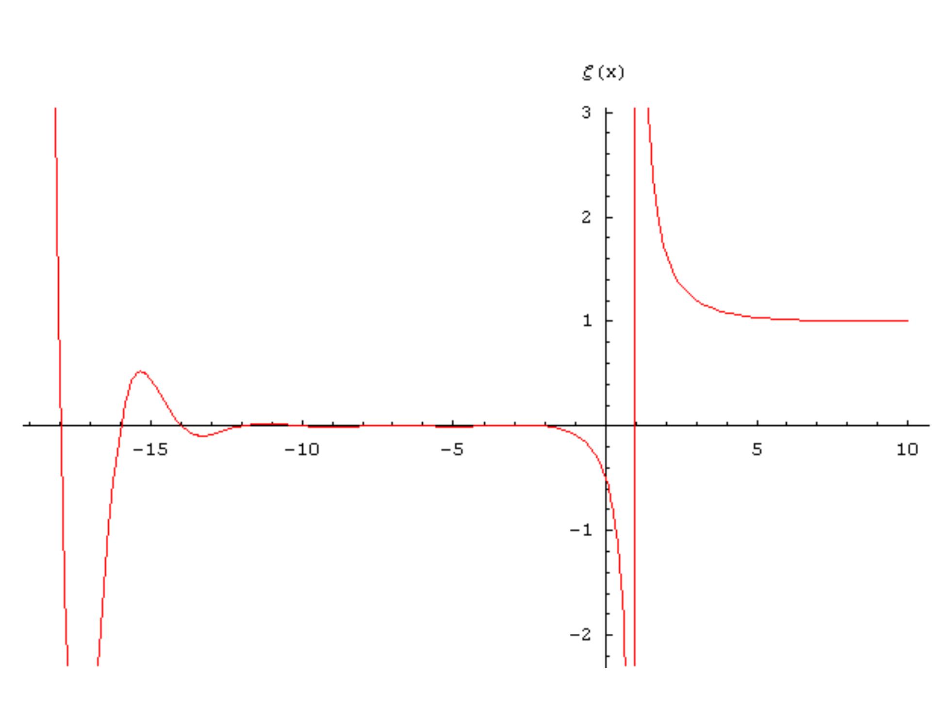 The two functions ctnh (x) and ¢ (x) for x> | are almost similar, in fact if we carry the change of variable x with (x-1) in ctnh (x-1) we have both the pole at x = 1.  And now we see the Riemann zeta function ¢' (x) and consider only the real part Re x> 1:  Let us see the development in series of powers of this function which is defined on all of R less the value 0: 