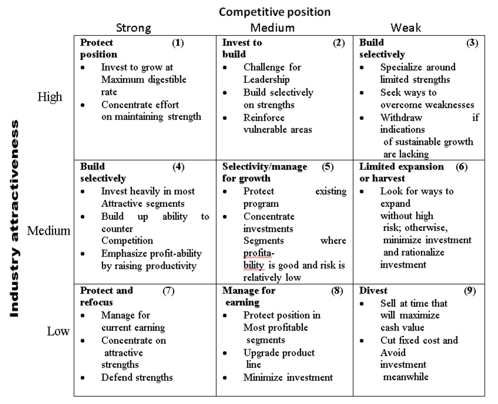 Source: adopted from George S. Day, Analysis for strategic business decisions (1986),Cincinnati, OH: South-Western publishing company. (p.204) In addition to the investment decisions on the different SBUs in the matrix, the GE model has other desirable’s features. Thompson & Strickland (1996) listed them as follows:  ‘igure 3: Prescribed strategies for businesses in different cells (NB: the number labels in the cells done by the write  A Ry ee Seer en ene ee ee, 