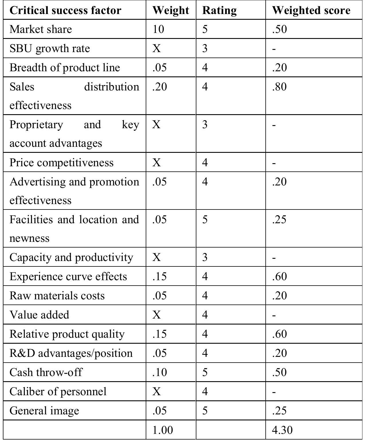 Source: Hax, A. C. & Maijluf , The use of Industry Attractiveness-Business Strength Matrix in strategic planning. In R.G. Dyson (Ed.), Strategic planning: Models and analytical technique (p.80), Chischester, England: John Wiley &  Sons  Table 2: A business-strength assessment with the weighted score approach. Under weight, x indicates that the factor does not affect relative competitive position. Here, in rating the factors, | indicates a weak position, and 5 a very strong competitive position 