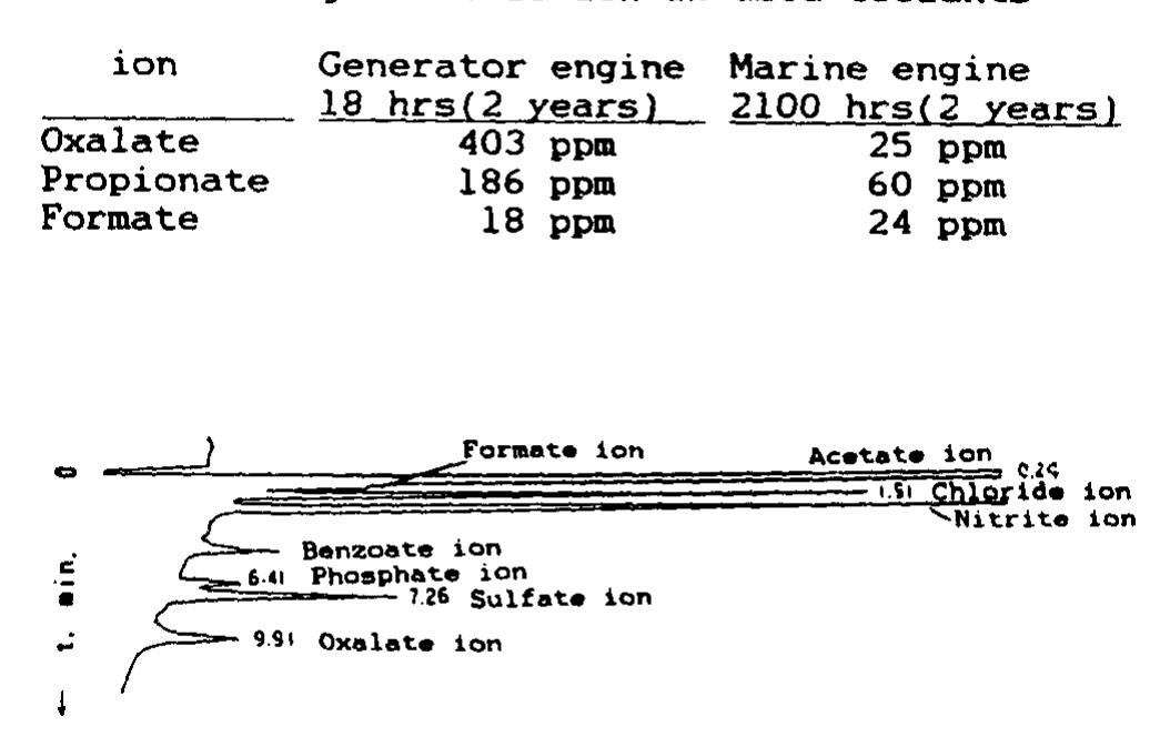 Fig. 10. lon chromatography analysis of white precipitation 