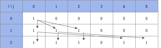 POJ 1742 Coins 图表详解 《挑战程序设计竞赛(第2版)》