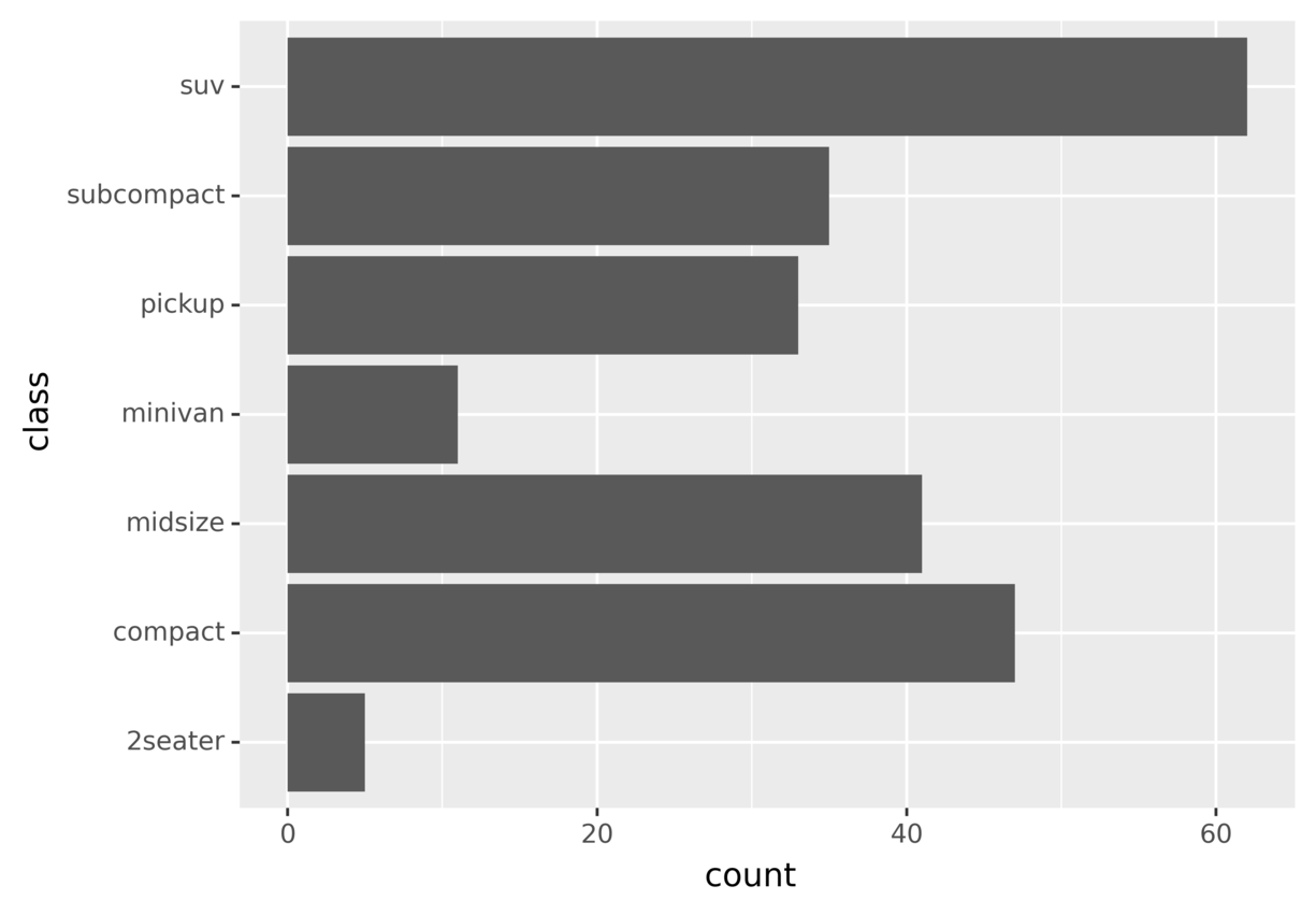 Vehicles in each class bar plot with flipped coordinates