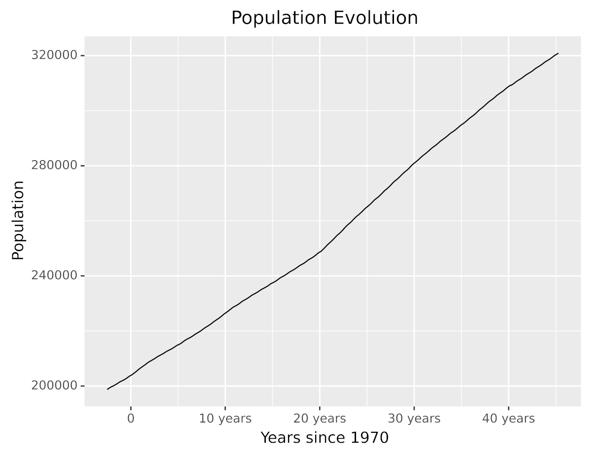 Plot showing date delta scale, labels and titles