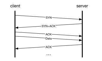 TCP Three-way Handshake