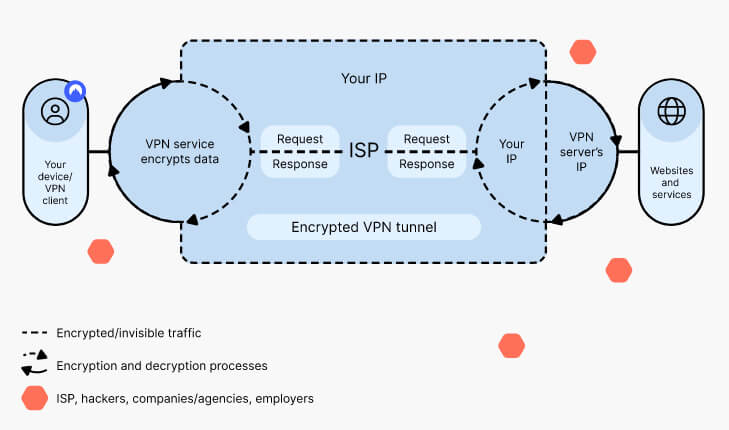 How A Vpn Works