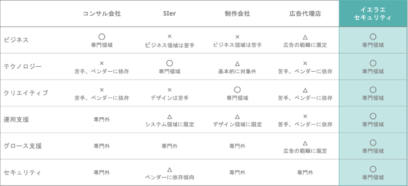 コンサル会社、Sier、制作会社、広告代理店と比較して、イエラエはビジネス、クリエイティブ、テクノロジー、グロース支援などすべての観点で高い専門性を有しています。