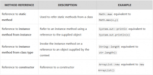 Java 8 Method References