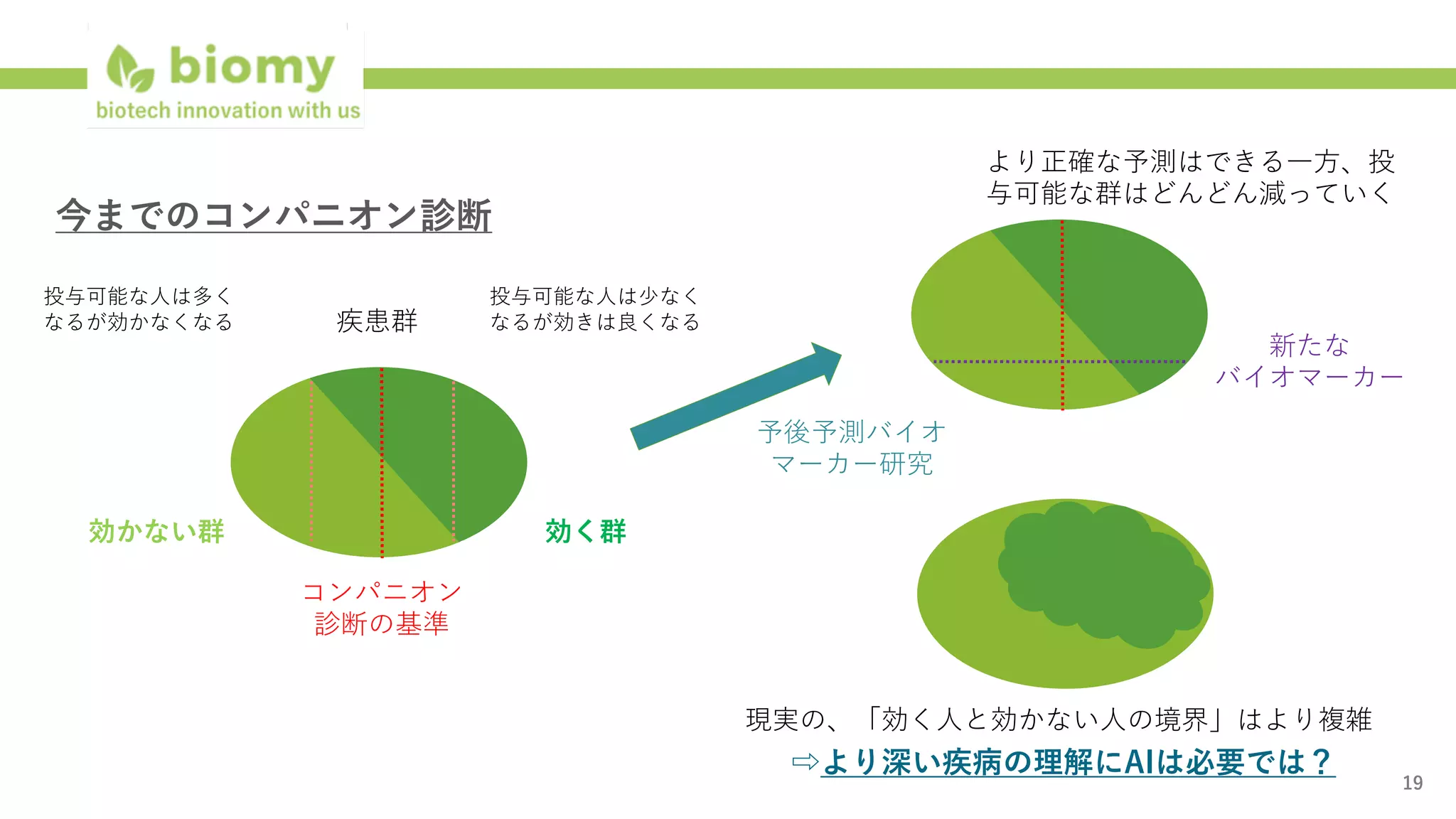 19
今までのコンパニオン診断
疾患群
効く群
効かない群
コンパニオン
診断の基準
新たな
バイオマーカー
投与可能な⼈は少なく
なるが効きは良くなる
投与可能な⼈は多く
なるが効かなくなる
予後予測バイオ
マーカー研究
より正確な予測はできる⼀⽅、投
与可能な群はどんどん減っていく
現実の、「効く⼈と効かない⼈の境界」はより複雑
⇨より深い疾病の理解にAIは必要では？
 