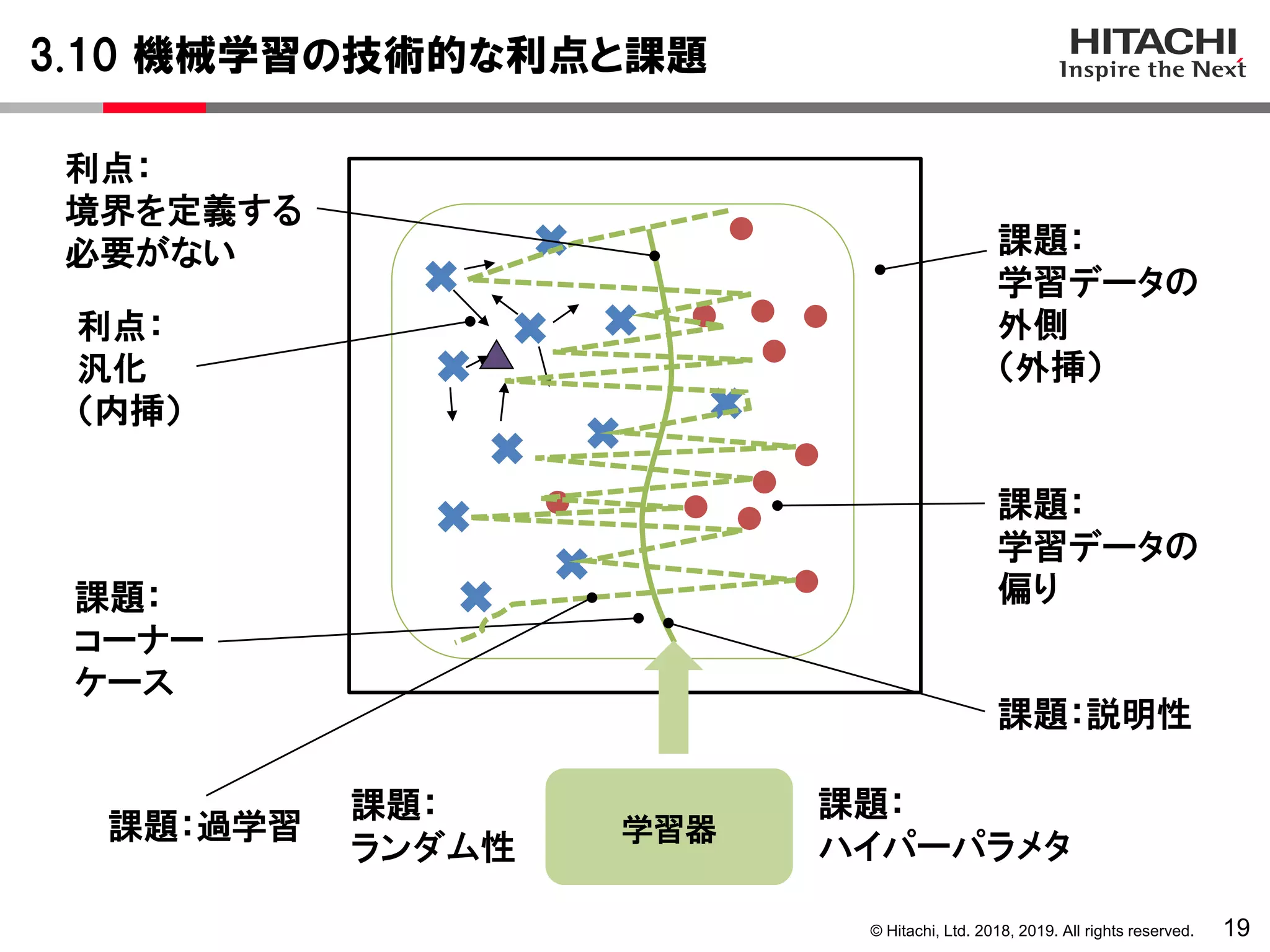 © Hitachi, Ltd. 2018, 2019. All rights reserved.
3.10 機械学習の技術的な利点と課題
19
利点：
汎化
（内挿）
学習器
課題：
ハイパーパラメタ
課題：
学習データの
外側
（外挿）
課題：
学習データの
偏り課題：
コーナー
ケース
課題：
ランダム性
課題：説明性
利点：
境界を定義する
必要がない
課題：過学習
 