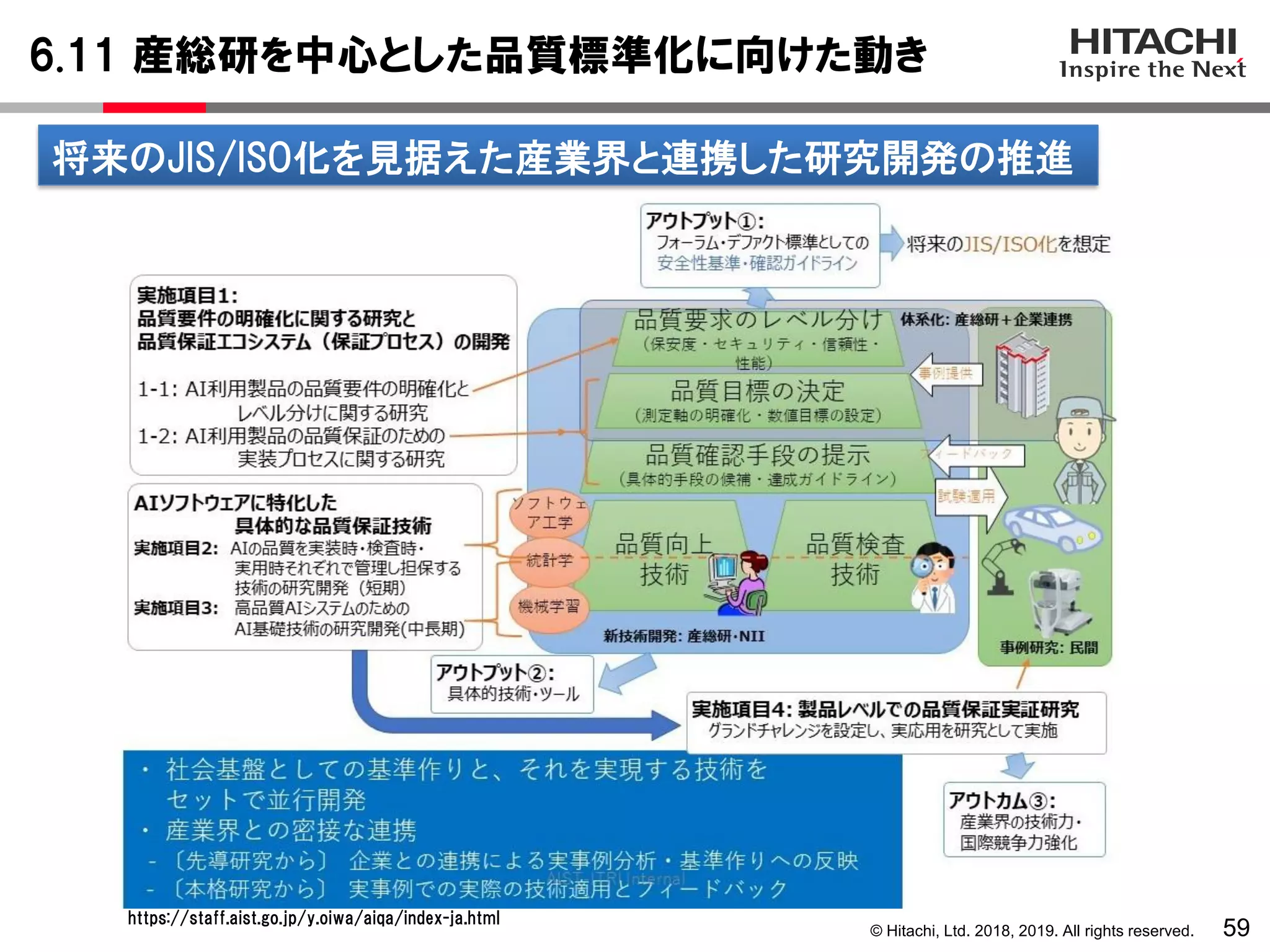 © Hitachi, Ltd. 2018, 2019. All rights reserved.
6.11 産総研を中心とした品質標準化に向けた動き
59https://staff.aist.go.jp/y.oiwa/aiqa/index-ja.html
将来のJIS/ISO化を見据えた産業界と連携した研究開発の推進
 