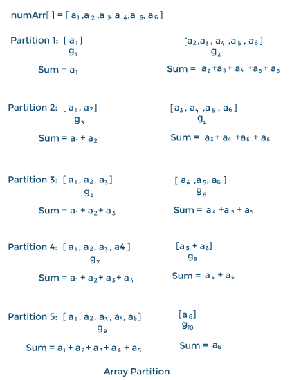 Split Array Largest Sum in Java