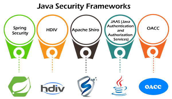 Java Security Framework