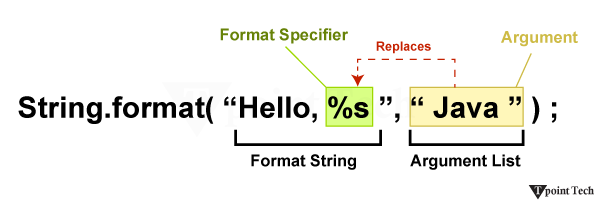 Java String.format() Method
