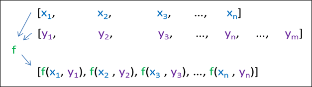 C++ Algorithm transform Function