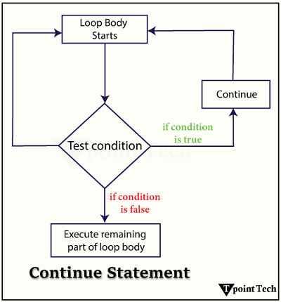 C++ Continue Statement