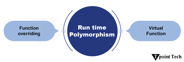 C++ Polymorphism