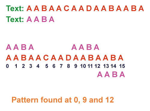 KMP Algorithm in C++