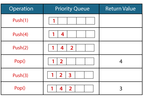 Priority Queue in C++