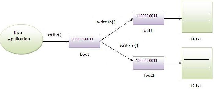 Java Byte array output stream class 1