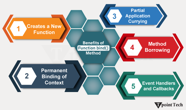 JavaScript Function bind() Method