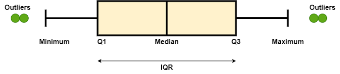 Box Plot in Python using Matplotlib
