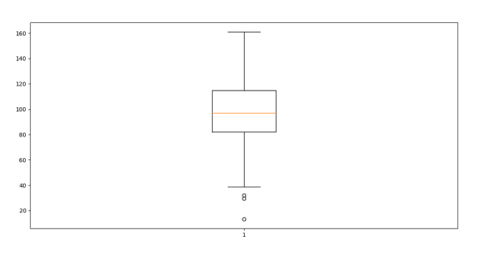 Box Plot in Python using Matplotlib