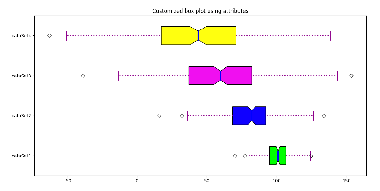 Box Plot in Python using Matplotlib