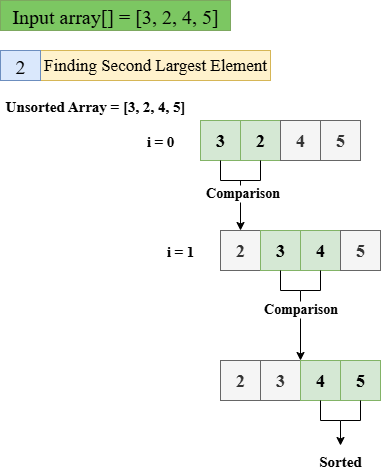 Bubble Sort in Python