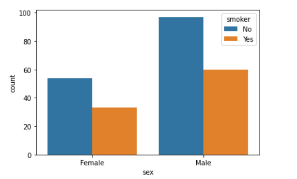 Countplot in Python