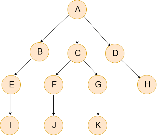 DFS (Depth First Search) in Python