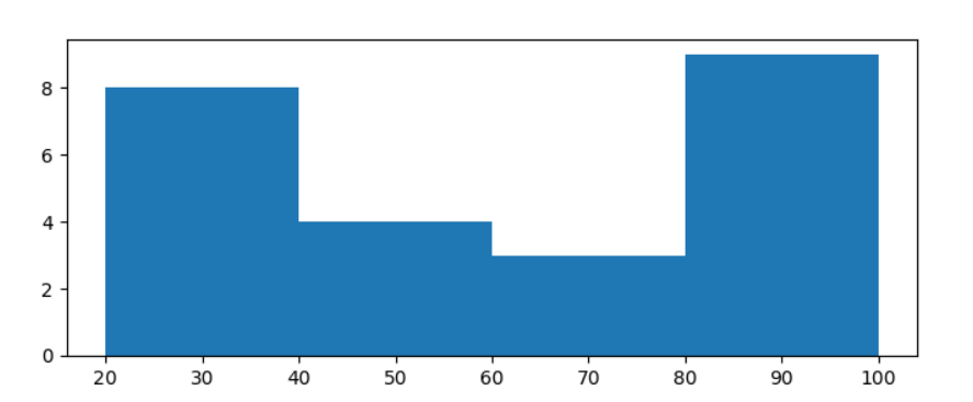 How to Plot Histogram in Python