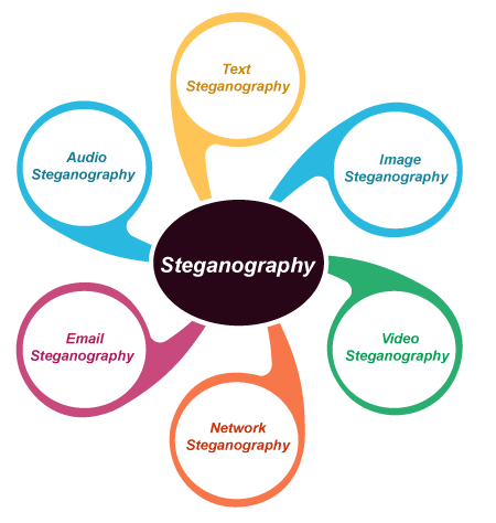 Image Steganography using Python