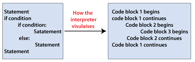 Indentation Error in Python