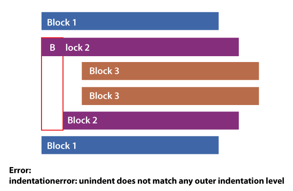 Indentation Error in Python