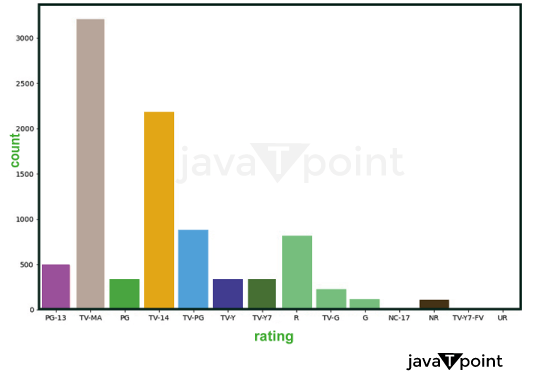 Netflix Data Analysis using Python