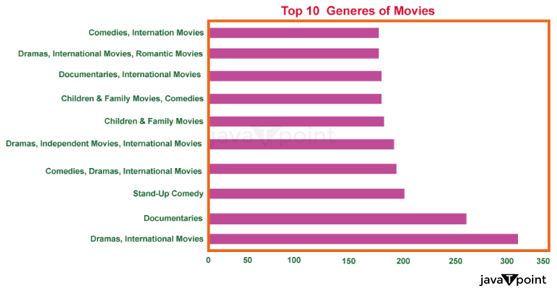 Netflix Data Analysis using Python