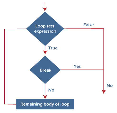 Jump Statement in Python-Break Statement