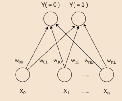 Learning Vector Quantization