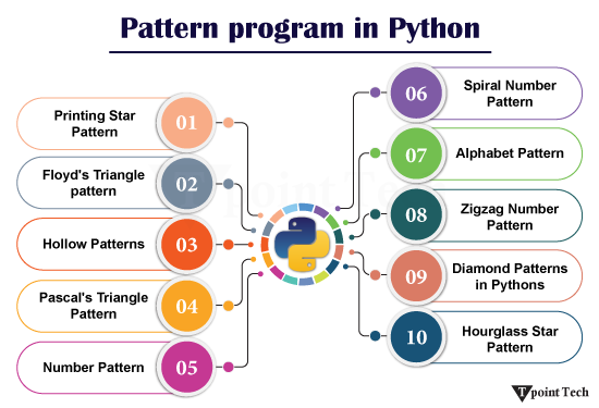 Pattern Program in Python