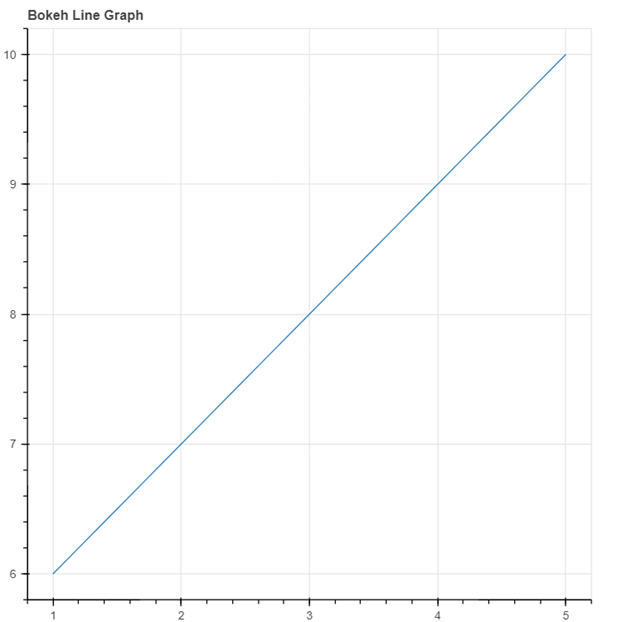 Python Bokeh tutorial - Interactive Data Visualization with Bokeh