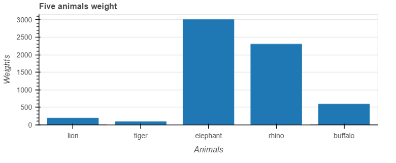 Python Bokeh tutorial - Interactive Data Visualization with Bokeh