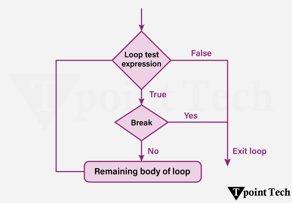 Python Break Statement